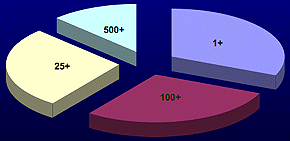 Number of Employees